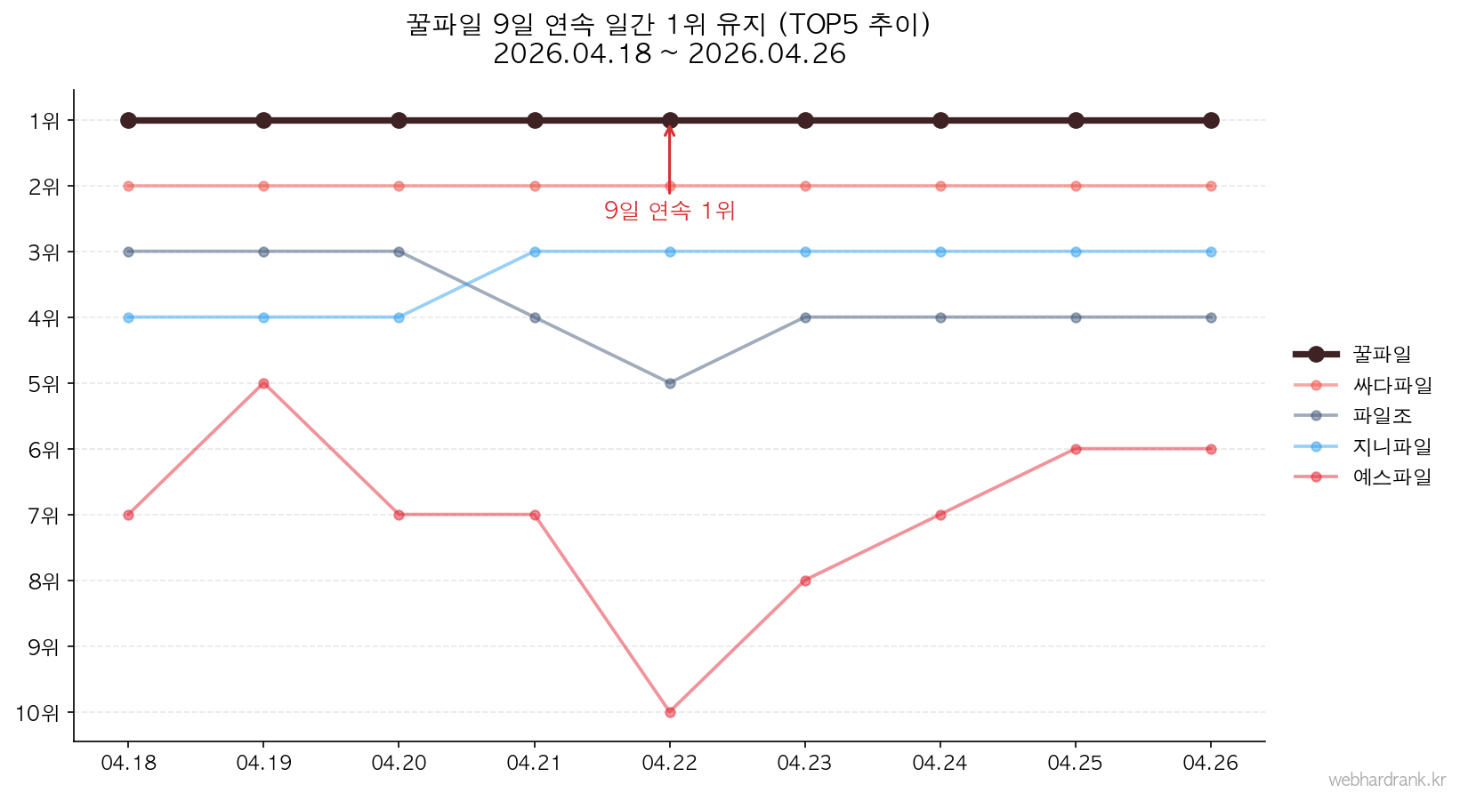 꿀파일 9일 연속 일간 1위 유지 - 2026년 4월 18일부터 4월 26일까지 TOP5 일별 순위 변화