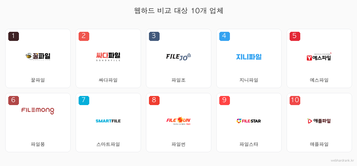 웹하드 비교 대상 10개 업체 로고 - 꿀파일, 싸다파일, 파일조, 지니파일, 예스파일, 파일몽, 스마트파일, 파일썬, 파일스타, 애플파일