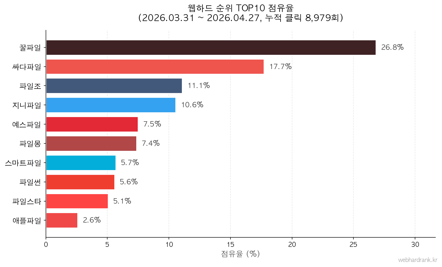 웹하드 순위 TOP10 점유율 - 1위 꿀파일 26.8%, 2위 싸다파일 17.7%, 3위 파일조 11.1% (2026년 4월 클릭 데이터)